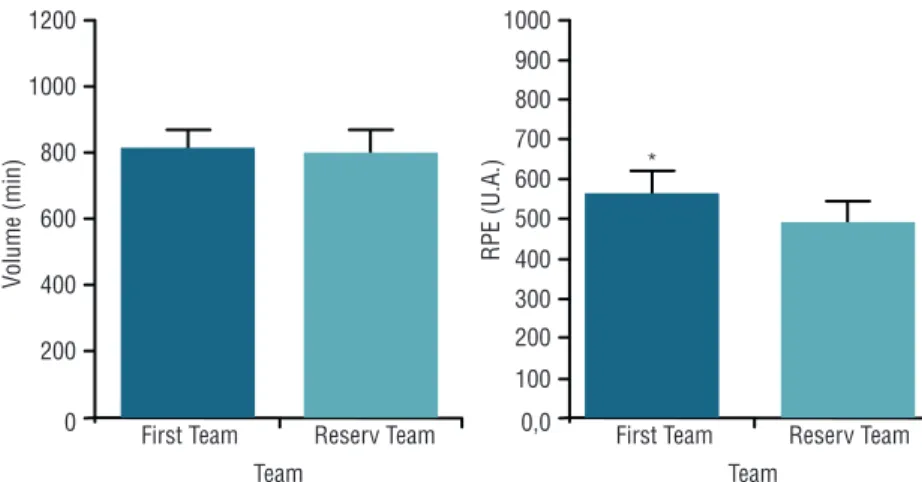 Figure 2. Mean ± standard error of the volume (minutes) and RPE of sessions of starters players  (First Team) and nonstarters players (Reserve Team) during the 10 weeks of training analyzed