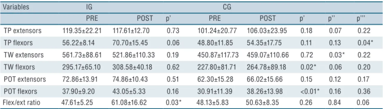Table 3. Intra and intergroup comparisons of isokinetic variables of the pre- and post-intervention non-dominant side