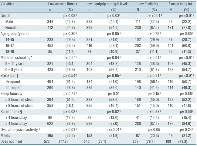 Table 2. Characteristics of negative physical fitness indicators according to sociodemographic and lifestyle variables of students from  state public schools of São José, SC, Brazil, 2014.