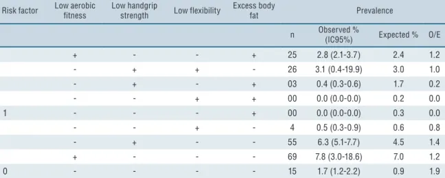 Table 4. Association between negative physical fitness indicators and sociodemographic and lifestyle variables of students from state  public schools of São José, SC, Brazil, 2014.