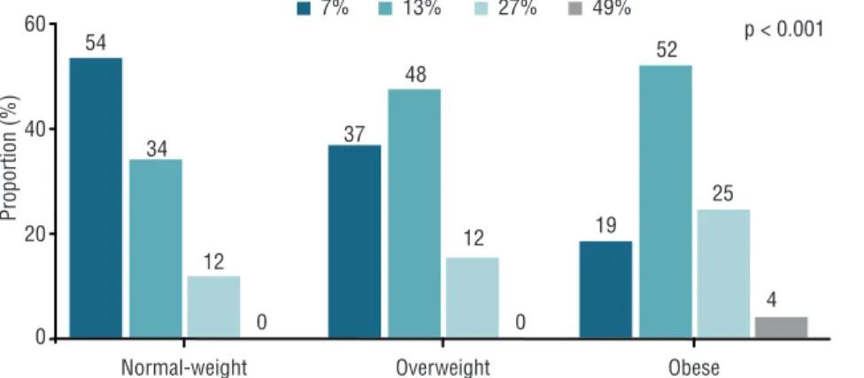 Figure 1 shows the likelihood of volunteers falling within the next 12  months. Notably, obesity was associated with increased risk of falls (p &lt;0.001)