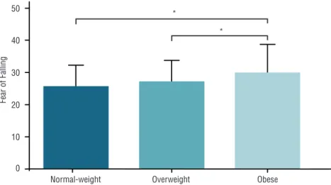 Figure 3. Fear of falling among normal weight, overweight and obese older women. Data are expressed  as mean and standard deviation