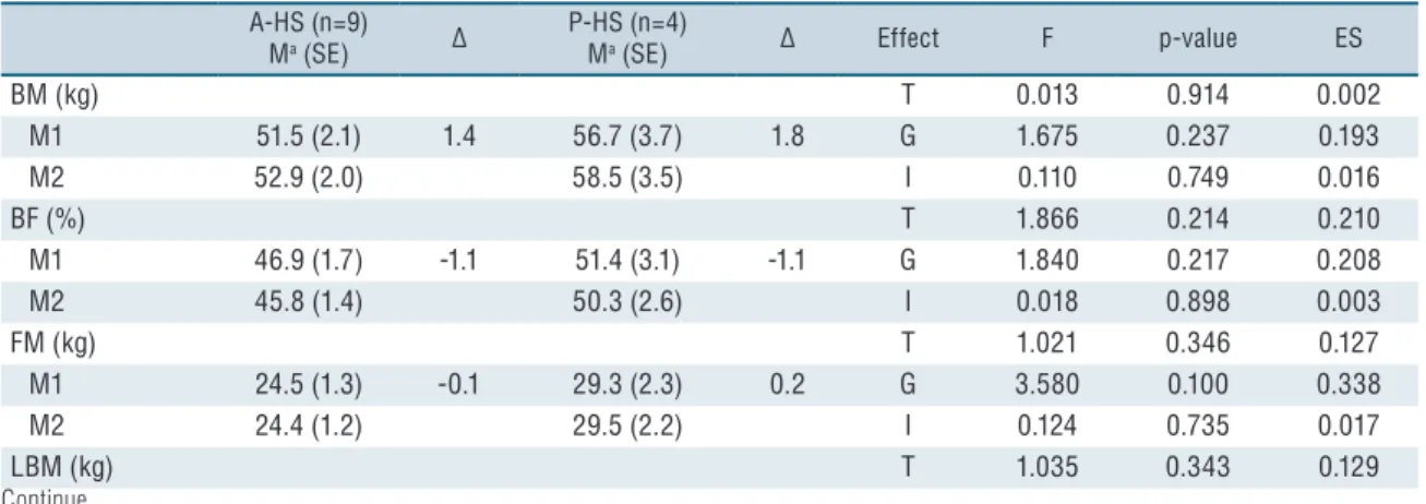 Table 1. Effect of intervention on the body composition of obese children with and without HS A-HS (n=9)