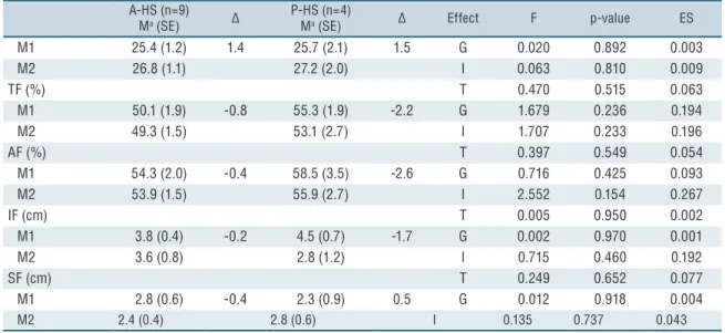 Table 2. Effect of intervention on the body composition of obese adolescents with and without HS A-HS (n=23)