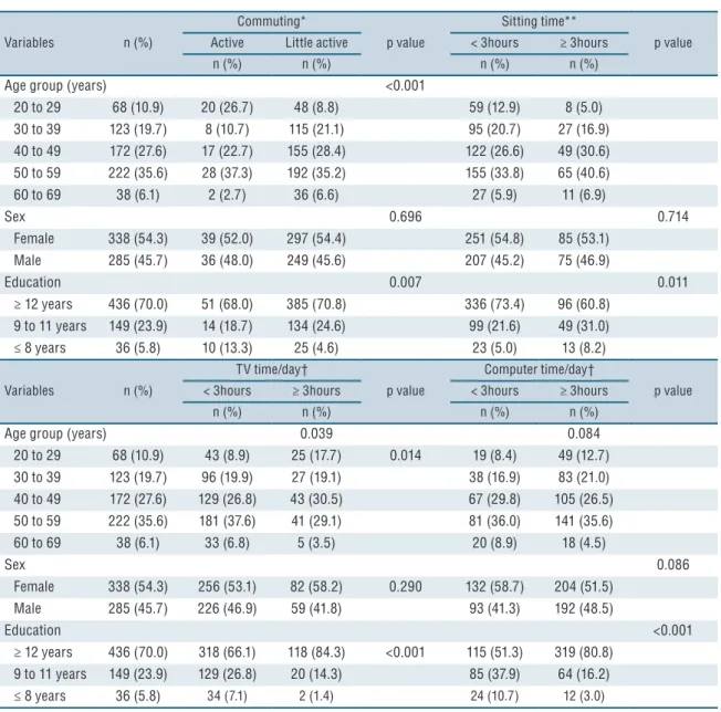 Table 1. Sample distribution in relation to sociodemographic characteristics, according to sedentary behavior domains in technical and  administrative servers