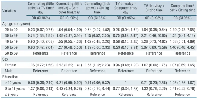Figure 1. Exposure to simultaneous sedentary behaviors, in technical-administrative servers