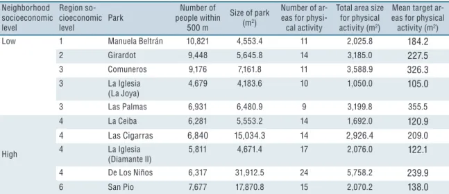 Table 1: Descriptive characteristics of parks, by socioeconomic level. Bucaramanga, Colombia, 2015 (n=10)
