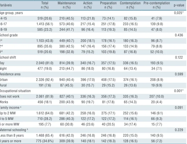 Table 3 shows the results of the association analysis between SBC and  independent variables