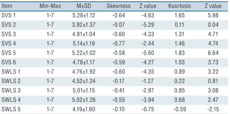 Table 1. Descriptive Analysis of Responses to Items SVS and SWLS