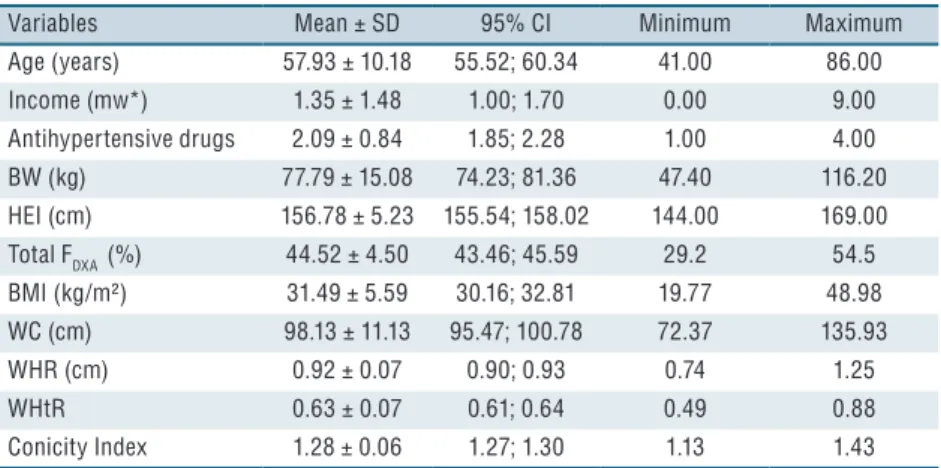 Table 1. General characteristics, body fat and anthropometric indicators of hypertensive women  (n = 71).