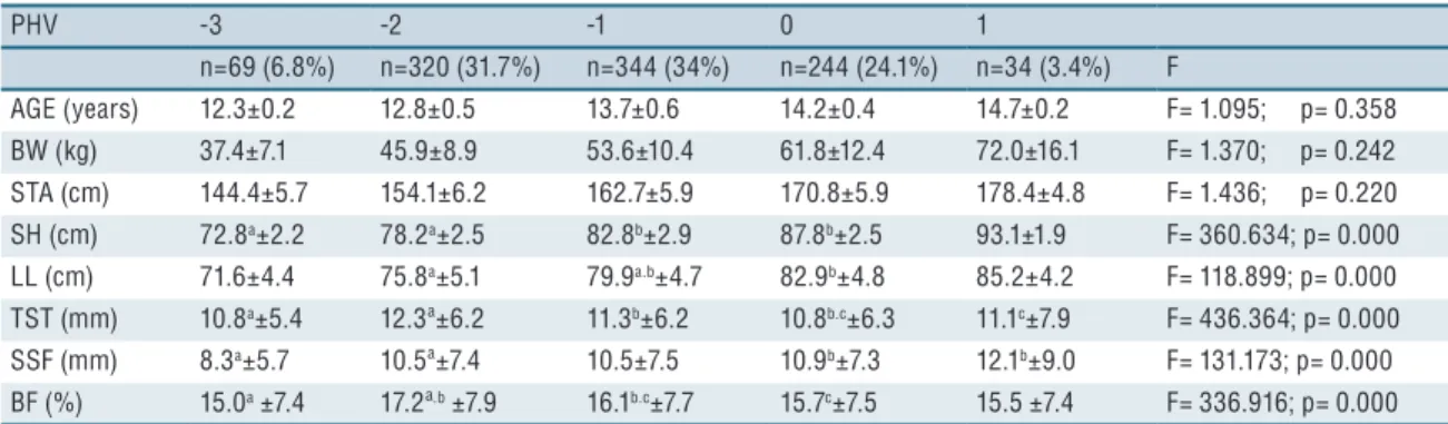 Table 2. Description of anthropometric variables ( ẍ  / ±) according to PHV classifications of male adolescents aged 12-15 years (n =  1,011) living in municipalities around the Itaipu lake in western Paraná State.