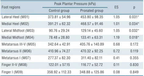 Table 1. Values   for peak plantar pressure (PPP) for the Control Group and pronated group in the  different foot regions (Mean ± standard deviation)