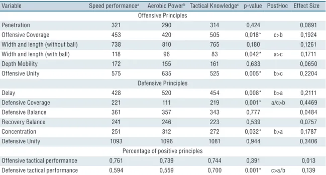 Table 1. Influence of teams’ composition criteria on tactical behavior during SSG.