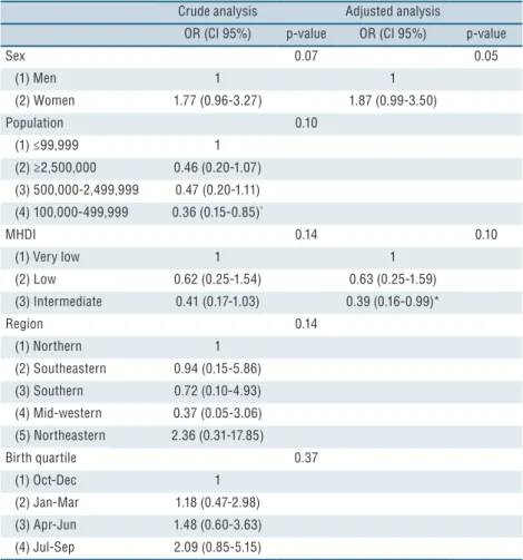 Table 4. Crude and adjusted logistic regression for association between Olympic silver medal and  variables sex, birthplace (population, MHDI and region) and birthdate (birth quartile).