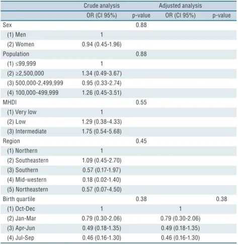Table 5. Crude and adjusted logistic regression for association between Olympic bronze medal and  variables sex, birthplace (population, MHDI and region) and birthdate (birth quartile)