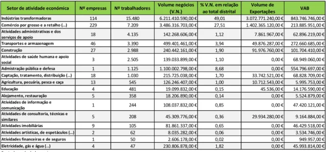 Tabela 5 - Distribuição das 500 maiores empresas por setores de atividade. Ano 2013. 