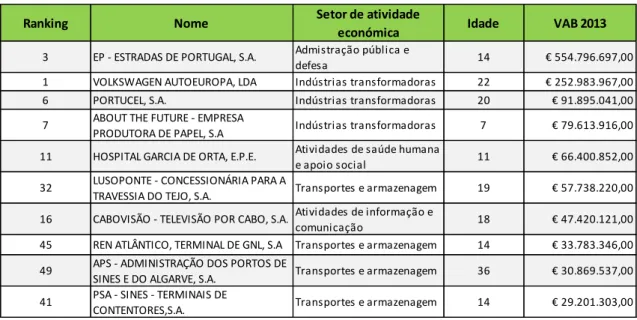 Tabela 14 - Maiores VAB 