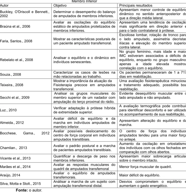 Tabela 1-  Descrição do objetivo e principais resultados dos estudos selecionados para  a revisão:  