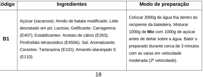 Tabela I – Composição e modo de preparação dos cremes pasteleiros  