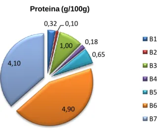 Figura 2. Quantidade de proteína (g) obtida por cada 100g de creme pasteleiro 