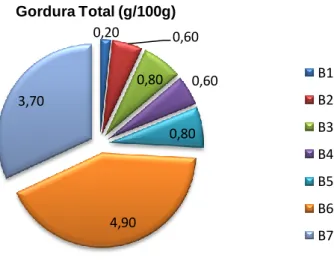 Figura 3. Quantidade de Gordura Total (g) obtida por cada 100g de creme pasteleiro. 