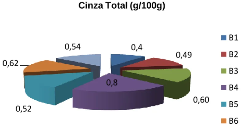 Figura 4: Quantidade de Cinza total (g) obtida por cada 100g de creme pasteleiro. 