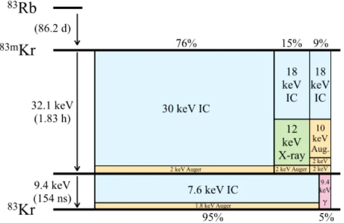 FIG. 1. Decay scheme of 83m Kr . The width of each column is proportional to the branching fraction of that decay mode, the vertical divisions are proportional to energy partitioning among internal conversion electrons (blue), Auger electrons (yellow), x-r