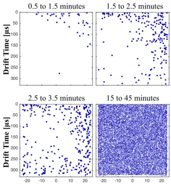 FIG. 4. Reconstructed 83m Kr vertex positions are illustrated within a thin slice of the LUX TPC for four distinct time windows after a 83m Kr injection