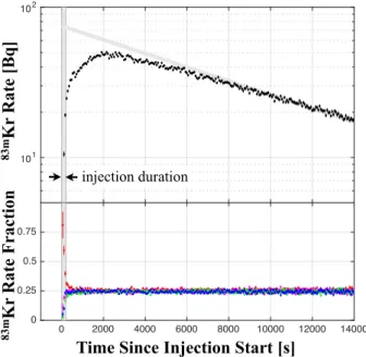 FIG. 5. TOP: The rate of 83m Kr decays within the fiducial volume is shown as a function of time since the injection start for a typical high-rate injection