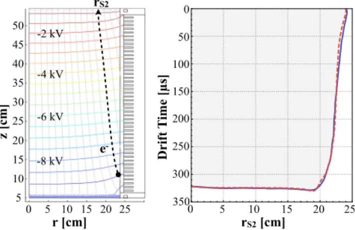 TABLE I. Grid properties and voltages as relevant to the construction of the electric field model, including description of geometric simplifications.