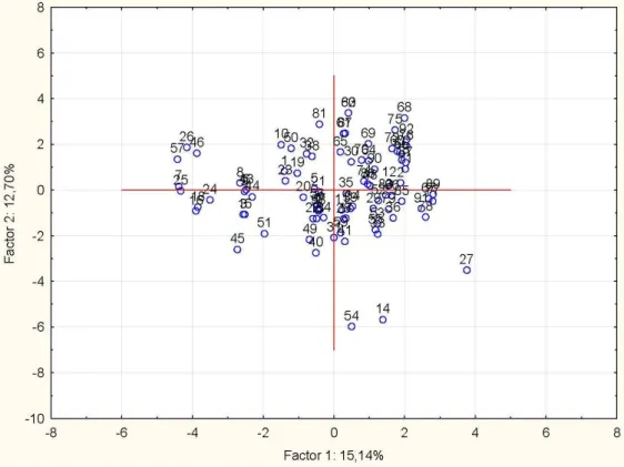 Fig. 11 PCA - Gráfico com a projecção dos vários inquiridos no espaço dos dois primeiros factores