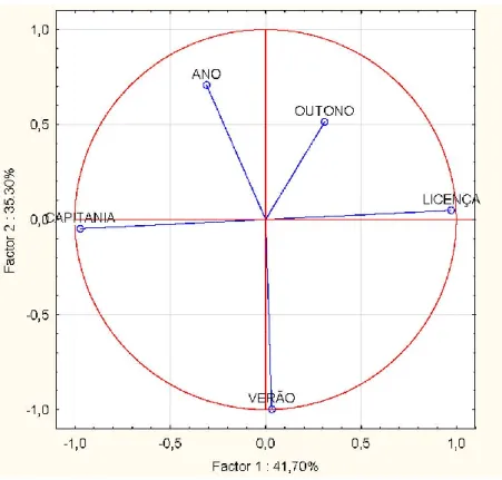 Fig. 16 PCA - Gráfico com a projecção das variáveis analisadas no círculo de correlações correspondente aos dois primeiros factores 