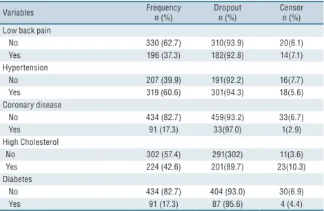Table 3 presents the Cox regression for the elderly length of stay in  the observed group