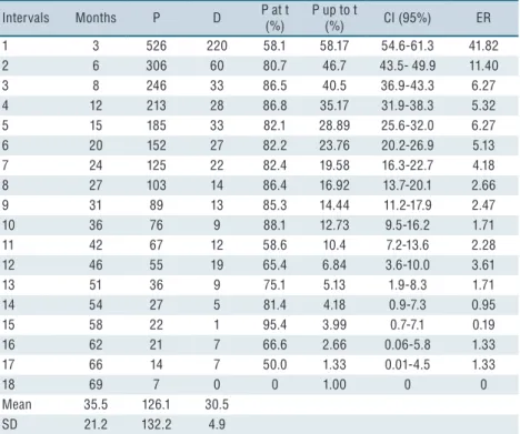 Table 2. Stay of participants to reevaluations of the Community Physical Activity Program from  2004 to 2009
