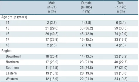Table 1. Characteristics of the study participants stratified by sex Male  (n=71)  n (%) Female  (n=105) n (%) Total  (n=176) n (%) Age group (years)