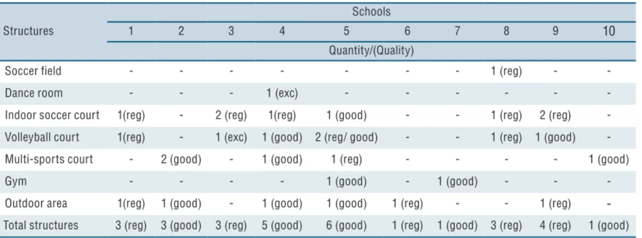 Table 4. Association of school structures (quantity and quality) with number of steps (in physical education, school recess) stratified by sex