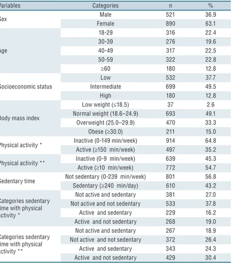 Table 1. Sociodemographic characteristics, physical activity and sedentary time in adults enrolled  in the “Caminhos para o Parque” project