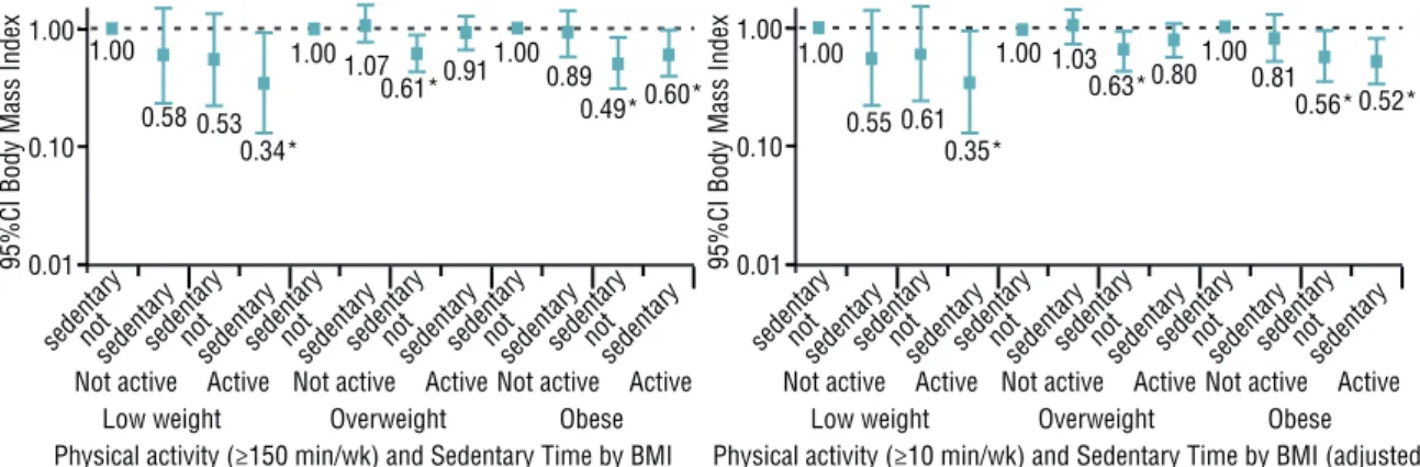 Figure 2.  Box-plot for multinomial logistic regression, crude and adjusted, analysis between BMI and combination of physical activity  (>10minutes/week) and sedentary time (n=1,411).