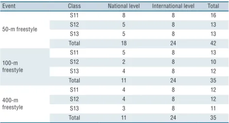 Table 1. Absolute frequency of participants per event, class based on visual impairment and  competitive level.