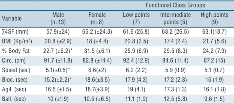 Table 2. Descriptive statistics of the study variables