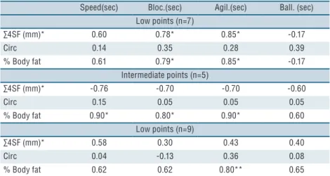 Table 4. Correlation values   between anthropometric variables and motor performance according  to functional class group