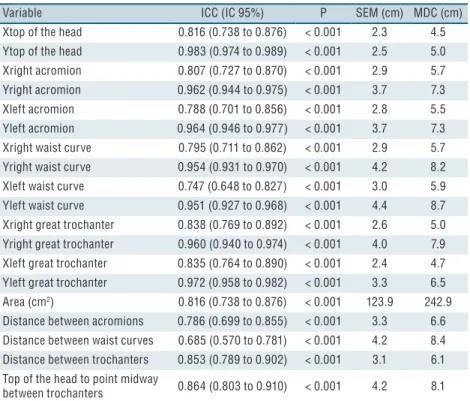 Table 1. Repeatability scores for the adapted instrument