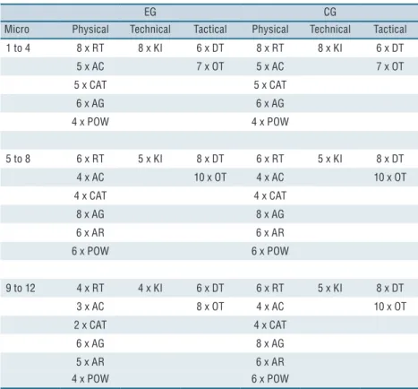 Table 1. Description of training mesocycles of tae-kwon-do athletes