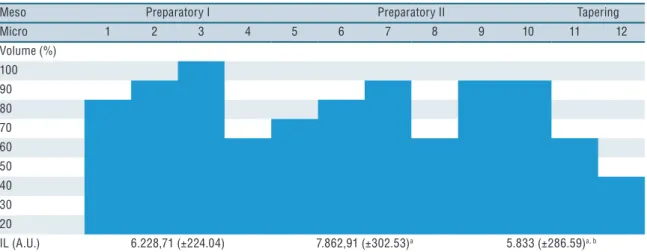 Table 2 - Training periodization for the experimental group