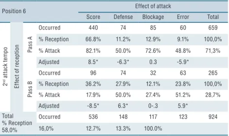 Table 1. Association between effect of reception and effect of attack from position 6