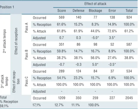 Table 3. Association between type of attack and effect of attack in position 6