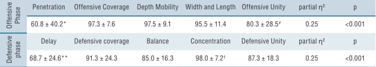 Table 3. Mean and standard deviation of the success percentage obtained in the execution of tactical principles of the offensive and  defensive phases of soccer