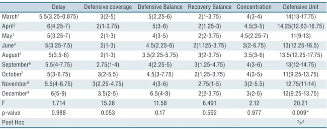 Table 1: Comparison of the incidence of fundamental attack tactical principles throughout the season.