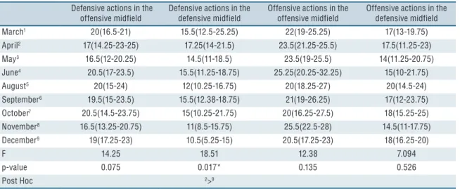Table 3: Comparison of the incidence of tactical actions on the playing field during the season.