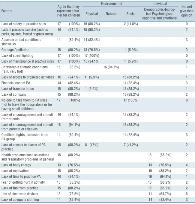 Table 1. Theoretical matrix of factors that prevent or hinder the practice of Physical Activity (PA) by children after content validity.